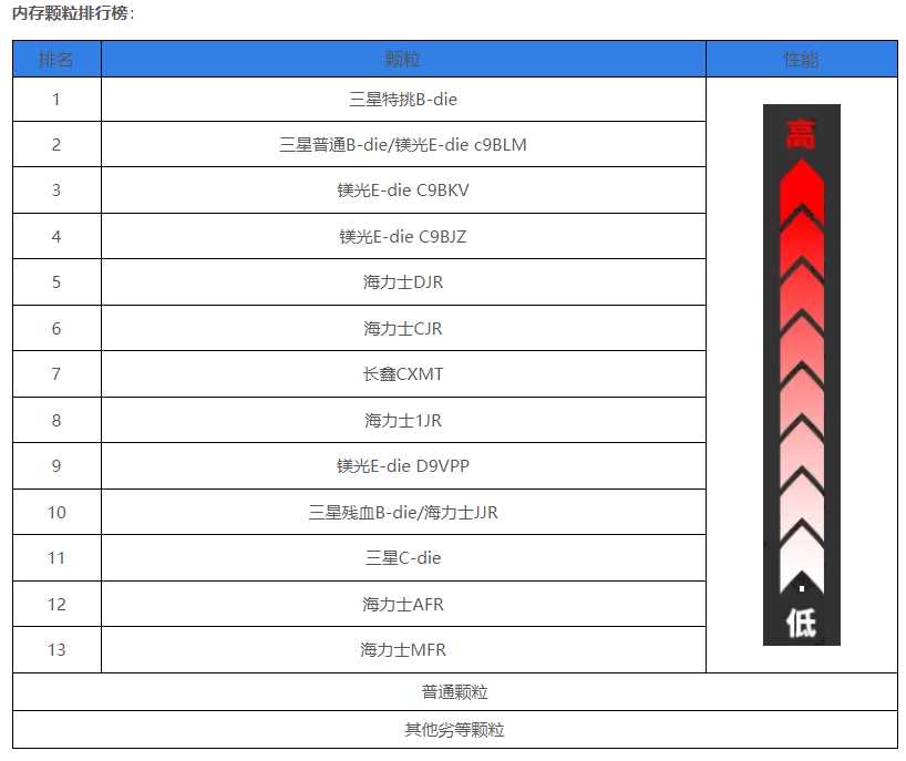 2022年内存条天梯图 内存条排行榜天梯图2022最新版