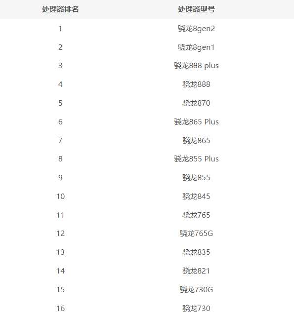 2022年12月最新高通骁龙处理器排行版天梯图