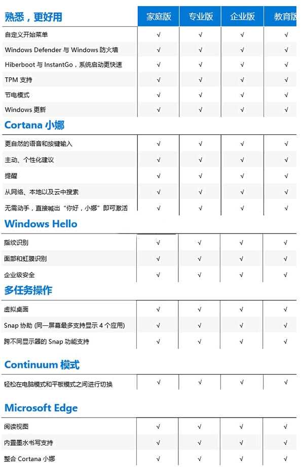 win10版本区别是什么