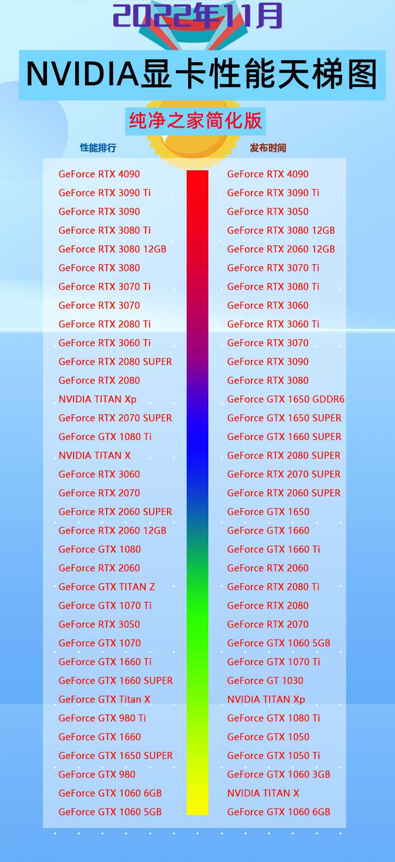 2022年11月NVIDIA显卡性能天梯图