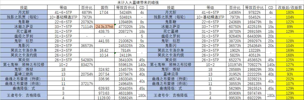 《DNF》国服鬼泣与韩服新版对比评测