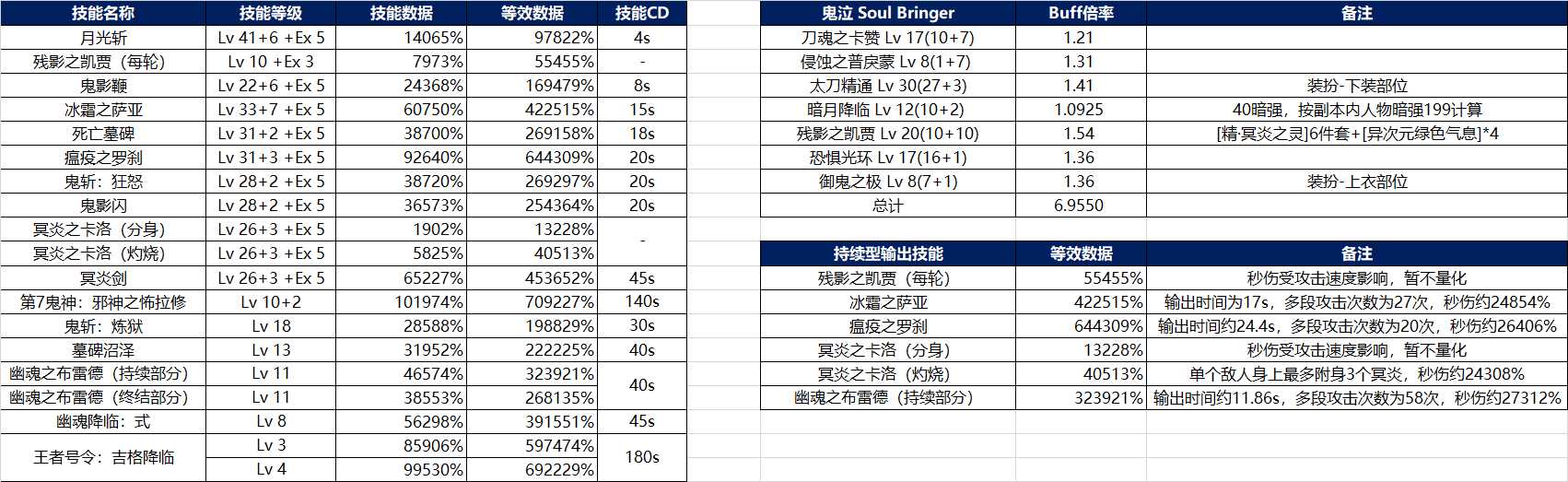 《DNF》国服鬼泣与韩服新版对比评测