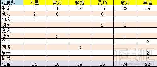 恶灵退散驱魔师怎么加点 驱魔师属性加点攻略