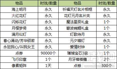 qq炫舞2月24日珍宝八音盒更新一览