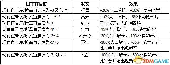 文明6宜居度解析 宜居度概念获得及影响图文介绍