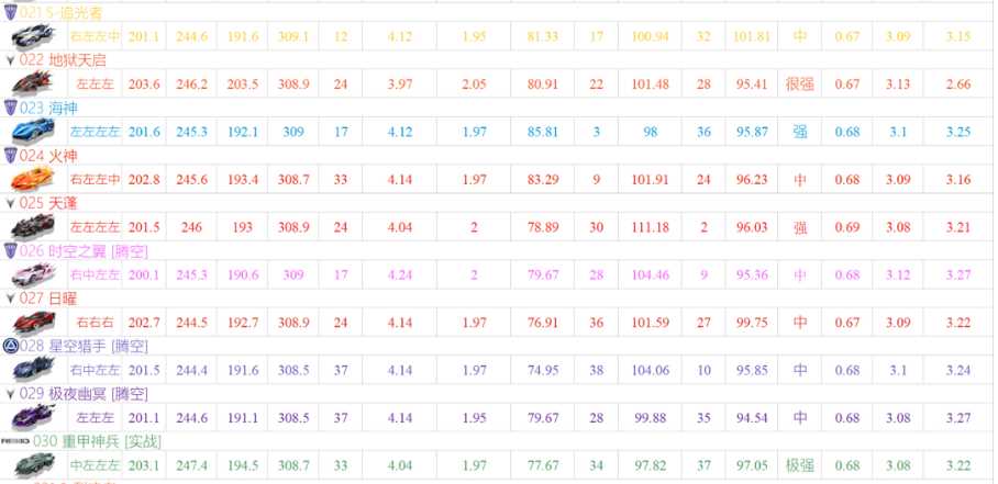 QQ飞车手游a车排行榜最新2021一览