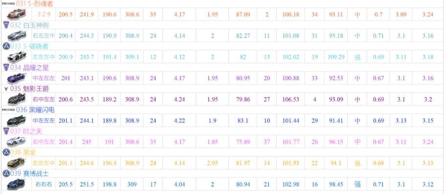 QQ飞车手游a车排行榜最新2021一览