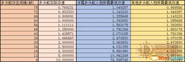 暗黑破坏神3国服 法师全技能档位测试与结果分享