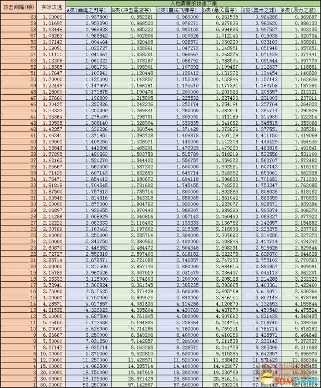 暗黑破坏神3国服 法师全技能档位测试与结果分享