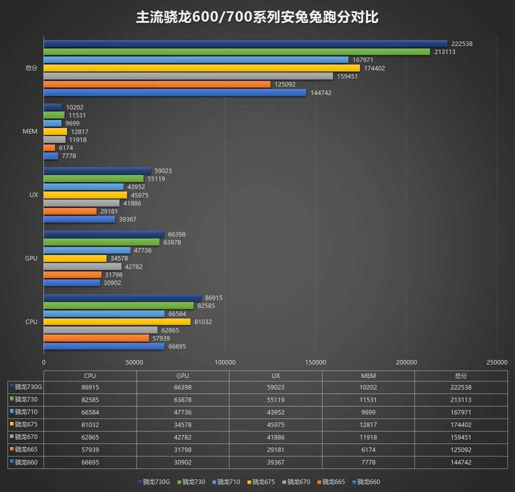 骁龙730评测跑分参数详细介绍