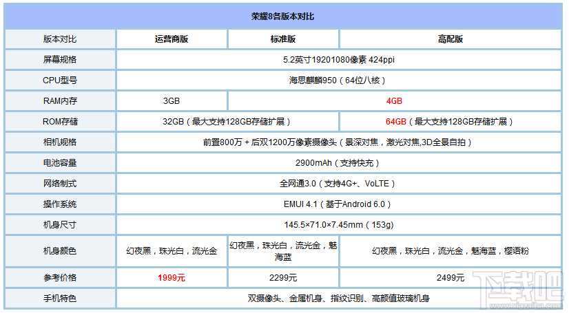 荣耀8青春版和荣耀8哪个好？华为荣耀8青春版和荣耀8区别对比