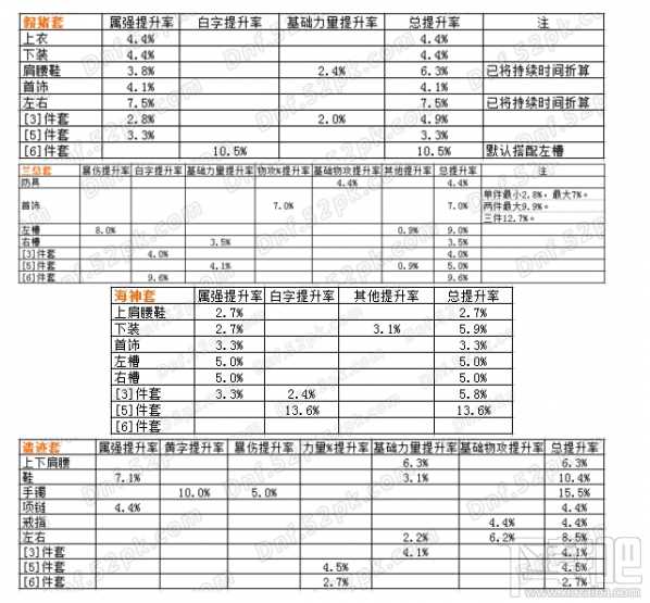 dnf传说改版套装怎么选择？dnf传说套装哪套较好？