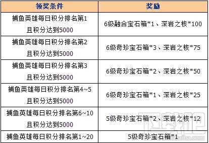 女神联盟波斯商人助阵活动 女神联盟冲刺大亨积分