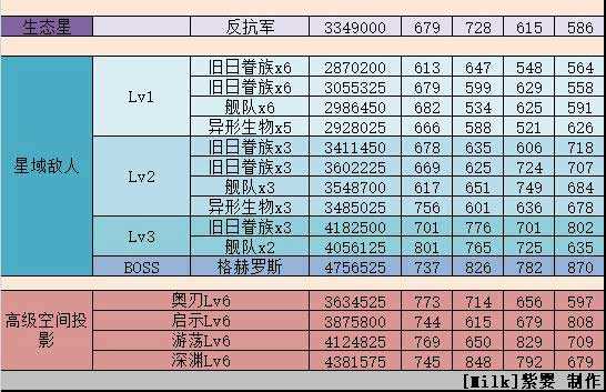 不思议迷宫M05星域攻略 M05凡鲁星域建筑解析