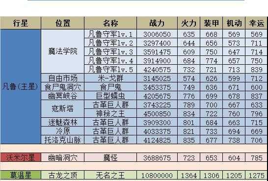 不思议迷宫M05星域攻略 M05凡鲁星域建筑解析