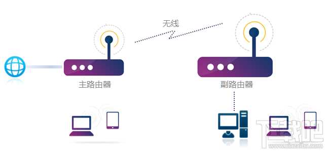 两个无线路由器怎么桥接？双路由桥接方法教程?两个无线路由器怎么桥接