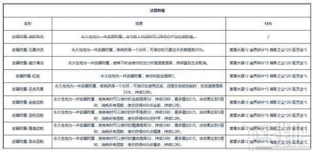 魔兽世界8.0附魔材料一览