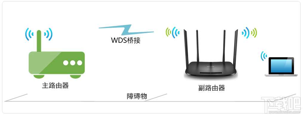 两个无线路由器怎么桥接？双路由桥接方法教程?两个无线路由器怎么桥接