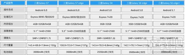 S7/S7_edge怎么样？Galaxy?S7/S7_edge上手速评?三星Galaxy_s7edge