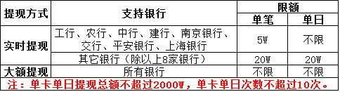 提现有手续费吗?提现注意事项?壹佰金融怎么提现?壹佰金客服