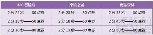 qq飞车8月30日31日活动内容 7430点券+神秘礼包+四倍