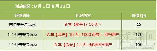 qq飞车8月30日31日活动内容 7430点券+神秘礼包+四倍