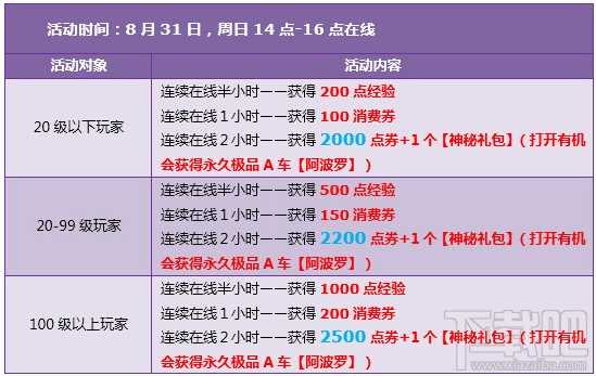 qq飞车8月30日31日活动内容 7430点券+神秘礼包+四倍