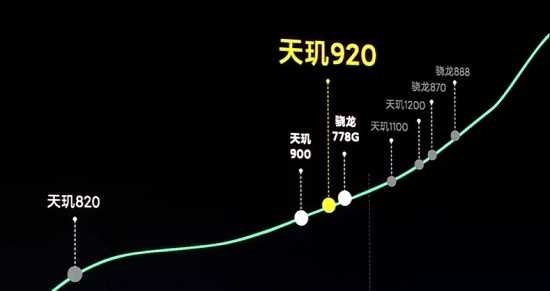 天玑920相当于骁龙什么处理器呢?天玑920相当于骁龙什么